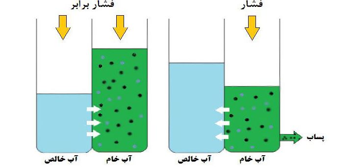دستگاه تصفیه آب خانگی در مشهد